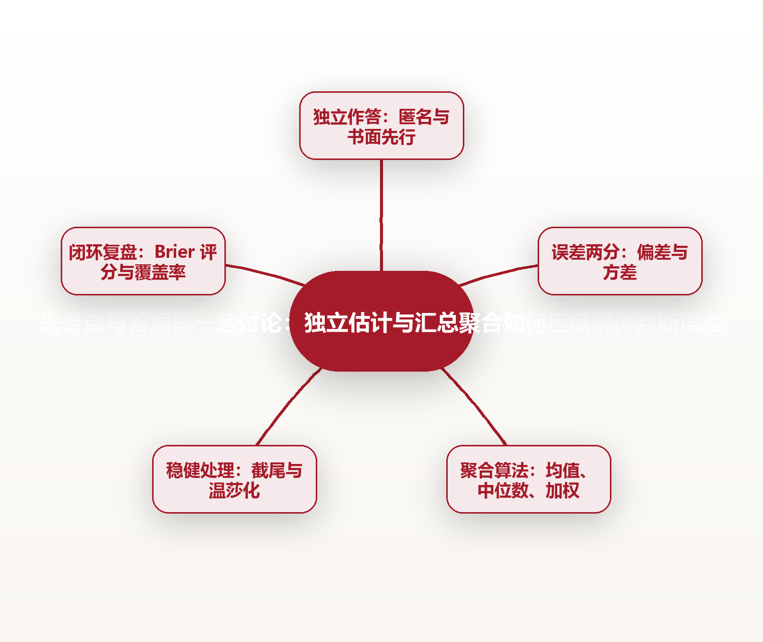 先各自写答案再一起讨论:独立估计与汇总聚合如何压低群体判断误差 思维导图