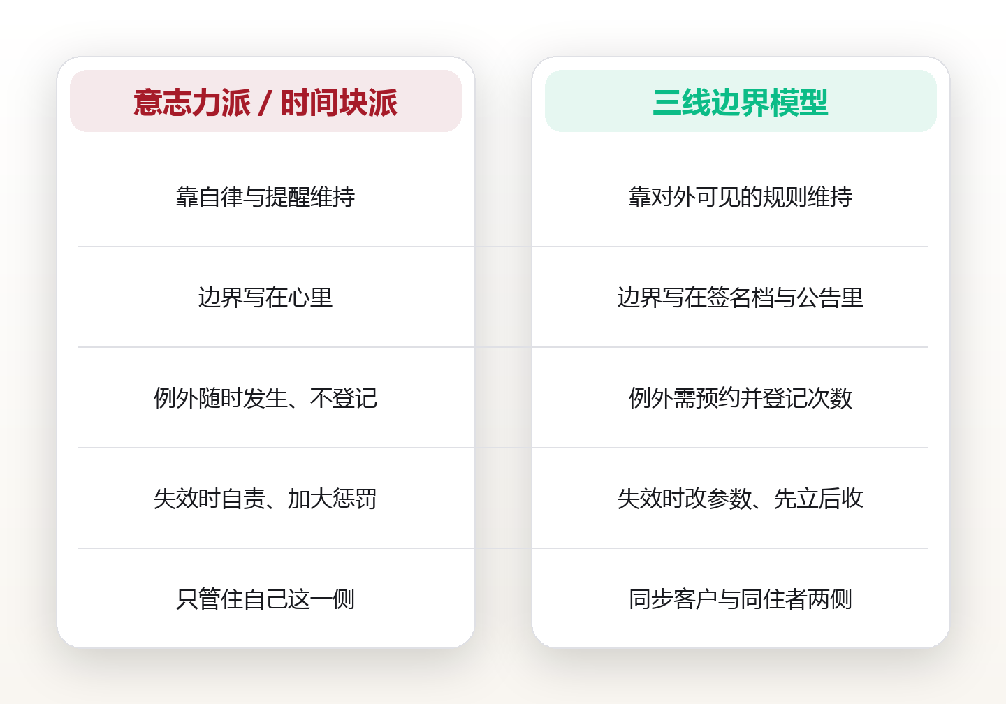 弹性不等于随便:给自由日程画三条边界线,才不会全天都在工作 对比图