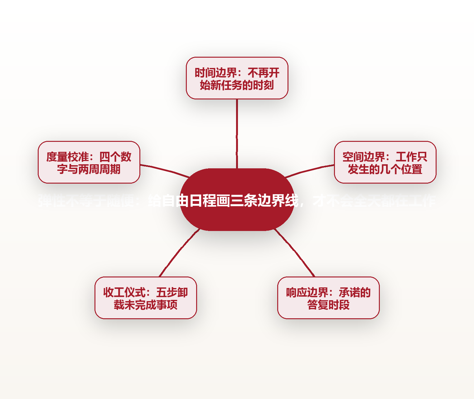 弹性不等于随便:给自由日程画三条边界线,才不会全天都在工作 思维导图
