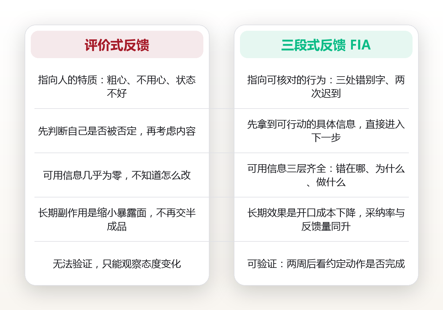 反馈不是评价人:用事实—影响—请求三段式,把话说出口还能被听进去 对比图