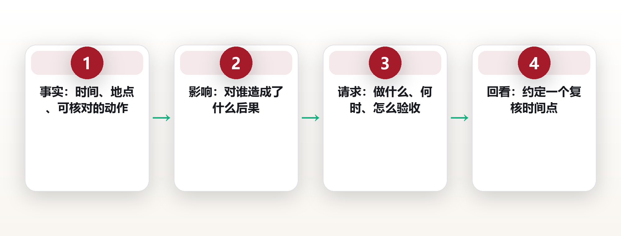 反馈不是评价人:用事实—影响—请求三段式,把话说出口还能被听进去 框架图