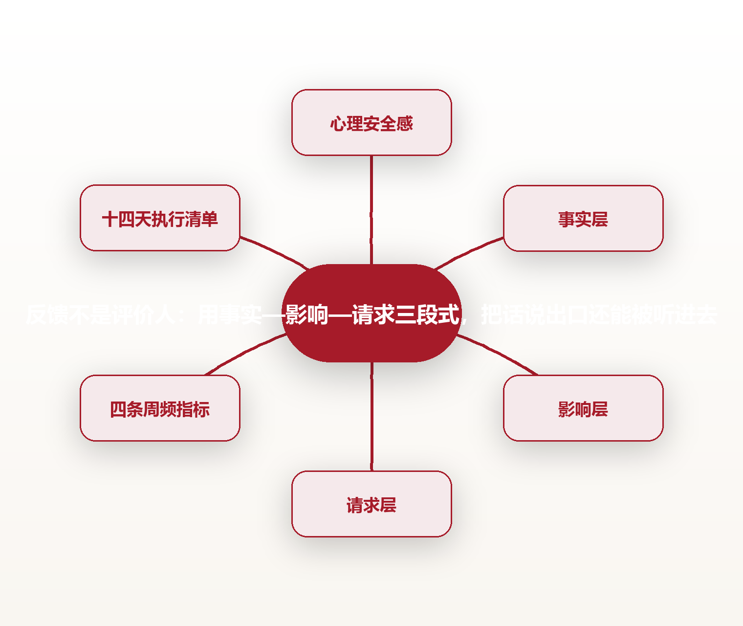 反馈不是评价人:用事实—影响—请求三段式,把话说出口还能被听进去 思维导图