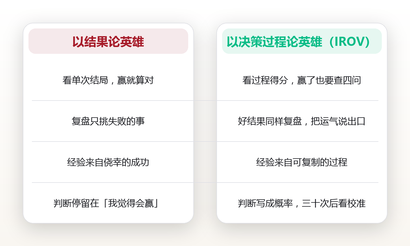好结果不等于好决定:把决策质量从结果里剥离出来的四问评估法 对比图