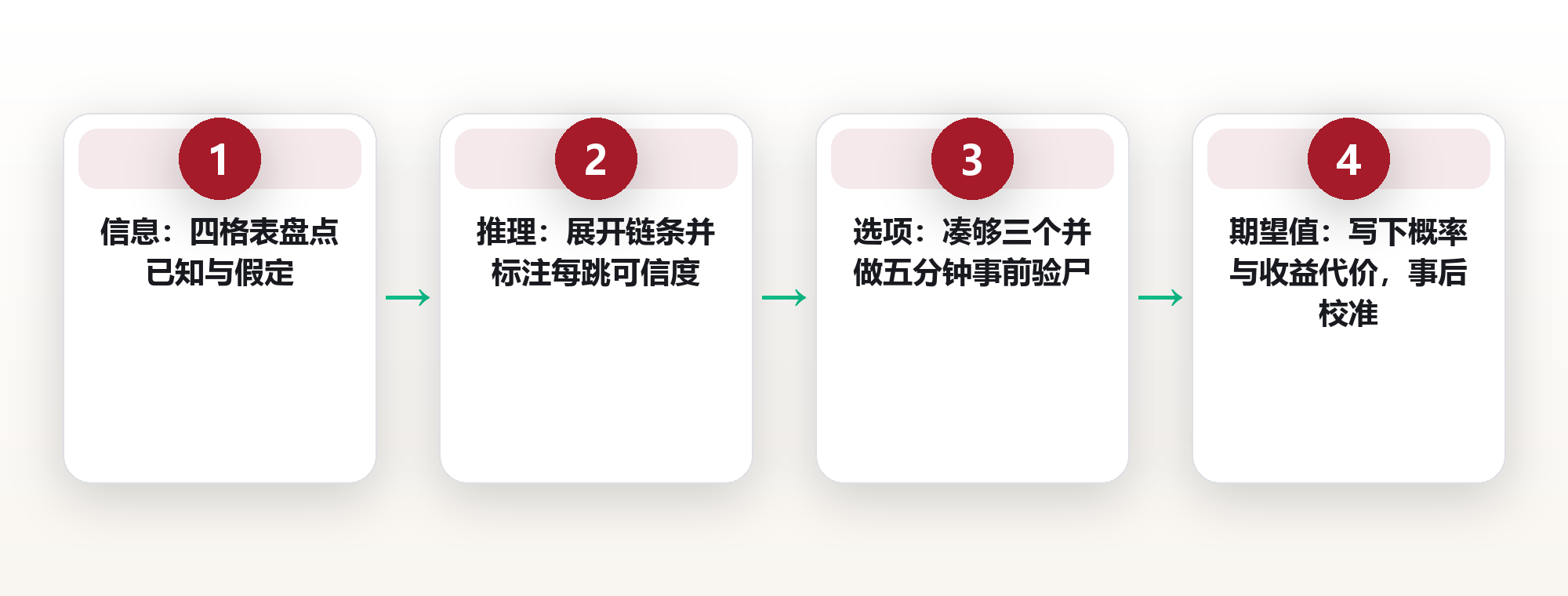 好结果不等于好决定:把决策质量从结果里剥离出来的四问评估法 框架图