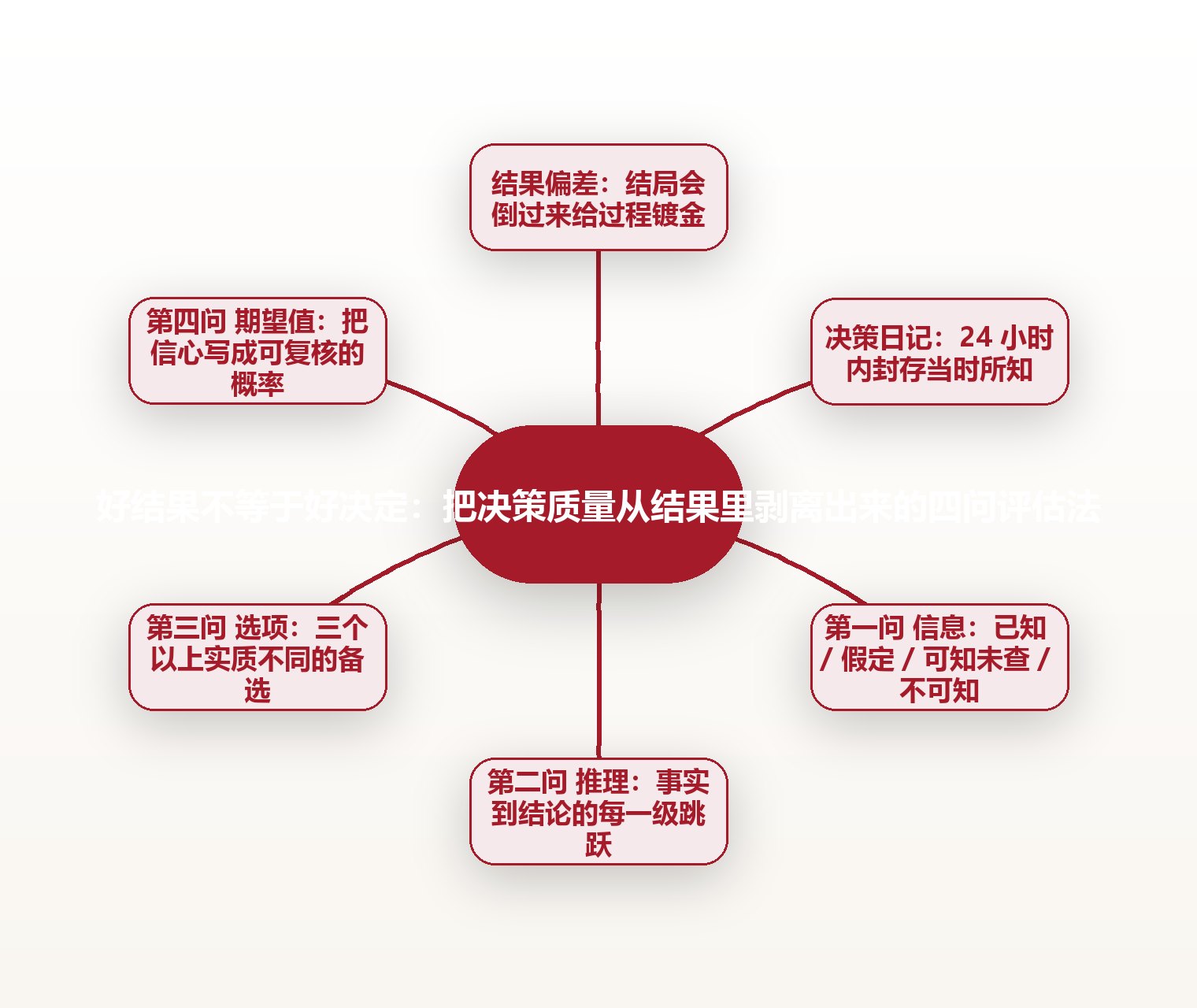 好结果不等于好决定:把决策质量从结果里剥离出来的四问评估法 思维导图