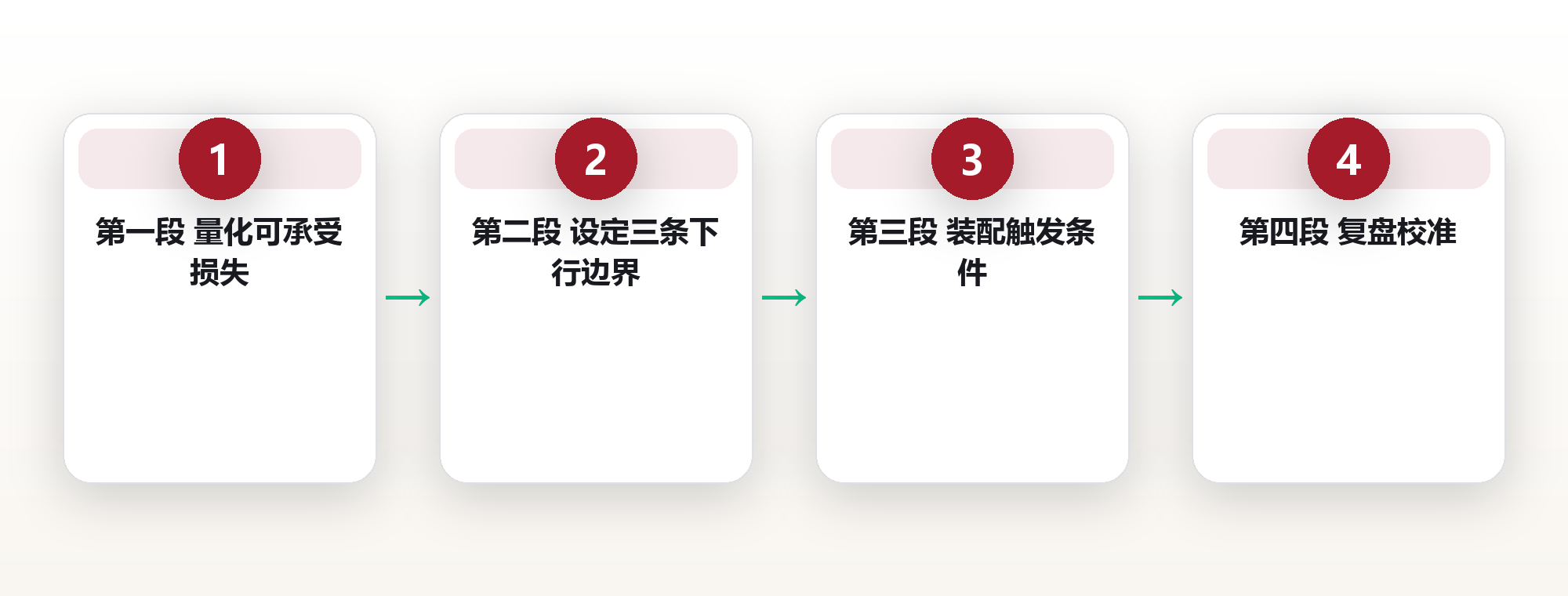 先算能亏多少:用最坏情形分析,给每个决定画一条下行边界 框架图