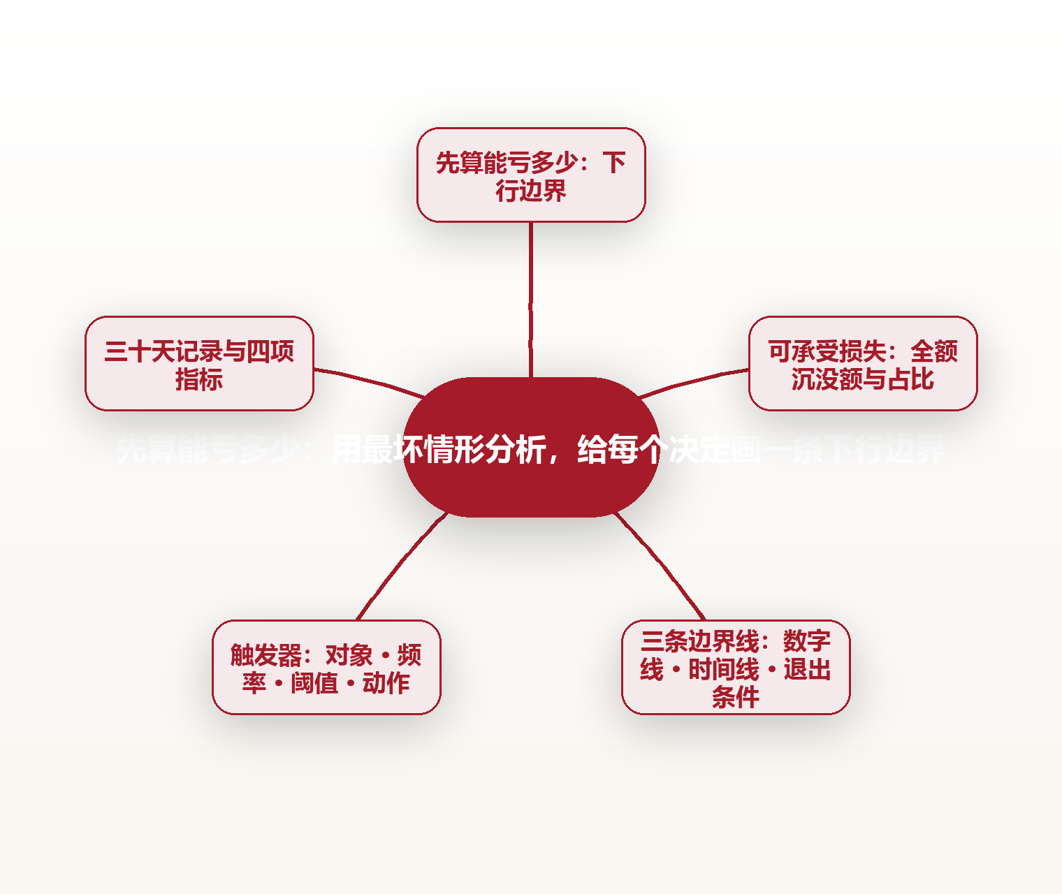 先算能亏多少:用最坏情形分析,给每个决定画一条下行边界 思维导图