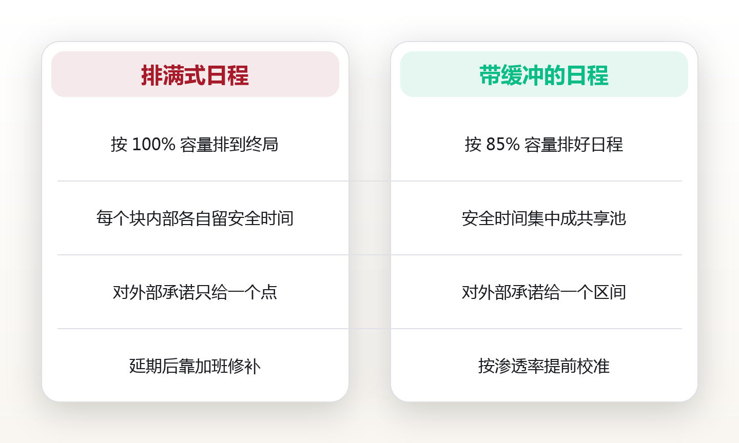 日程里的空隙不是浪费:用 15% 缓冲时间把延期挡在发生之前 对比图