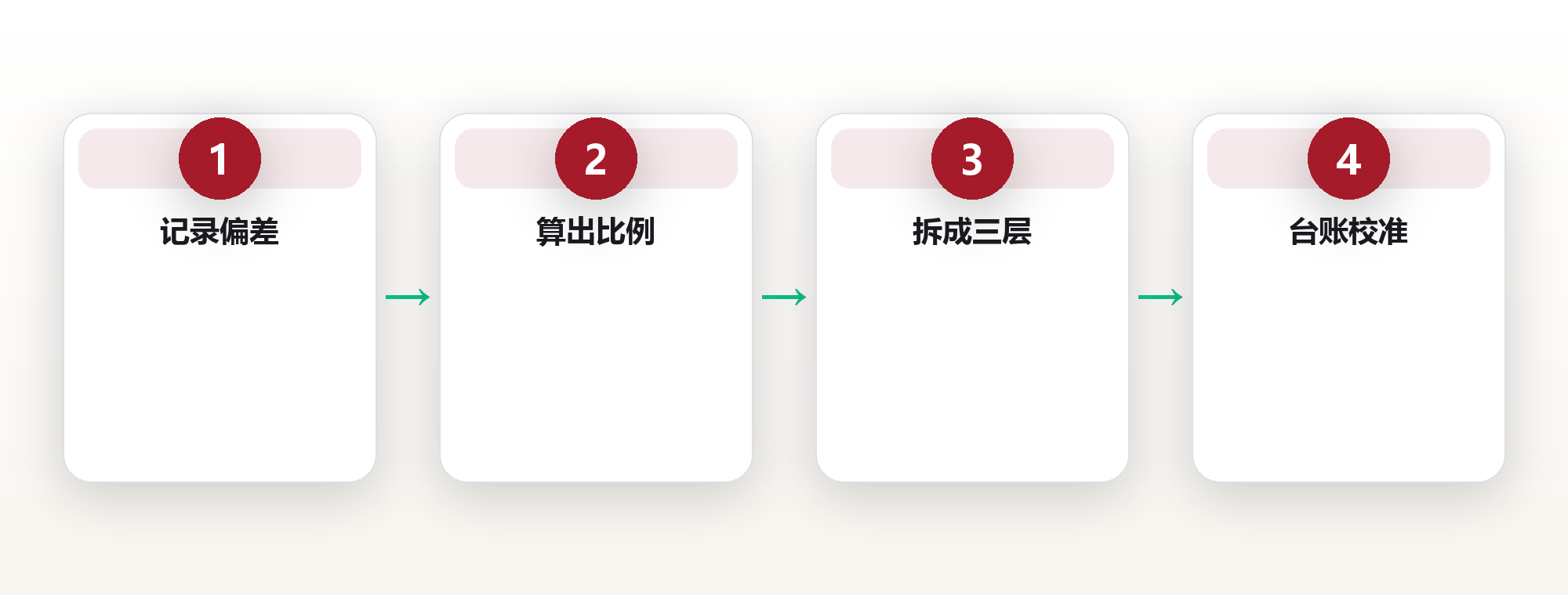 日程里的空隙不是浪费:用 15% 缓冲时间把延期挡在发生之前 框架图