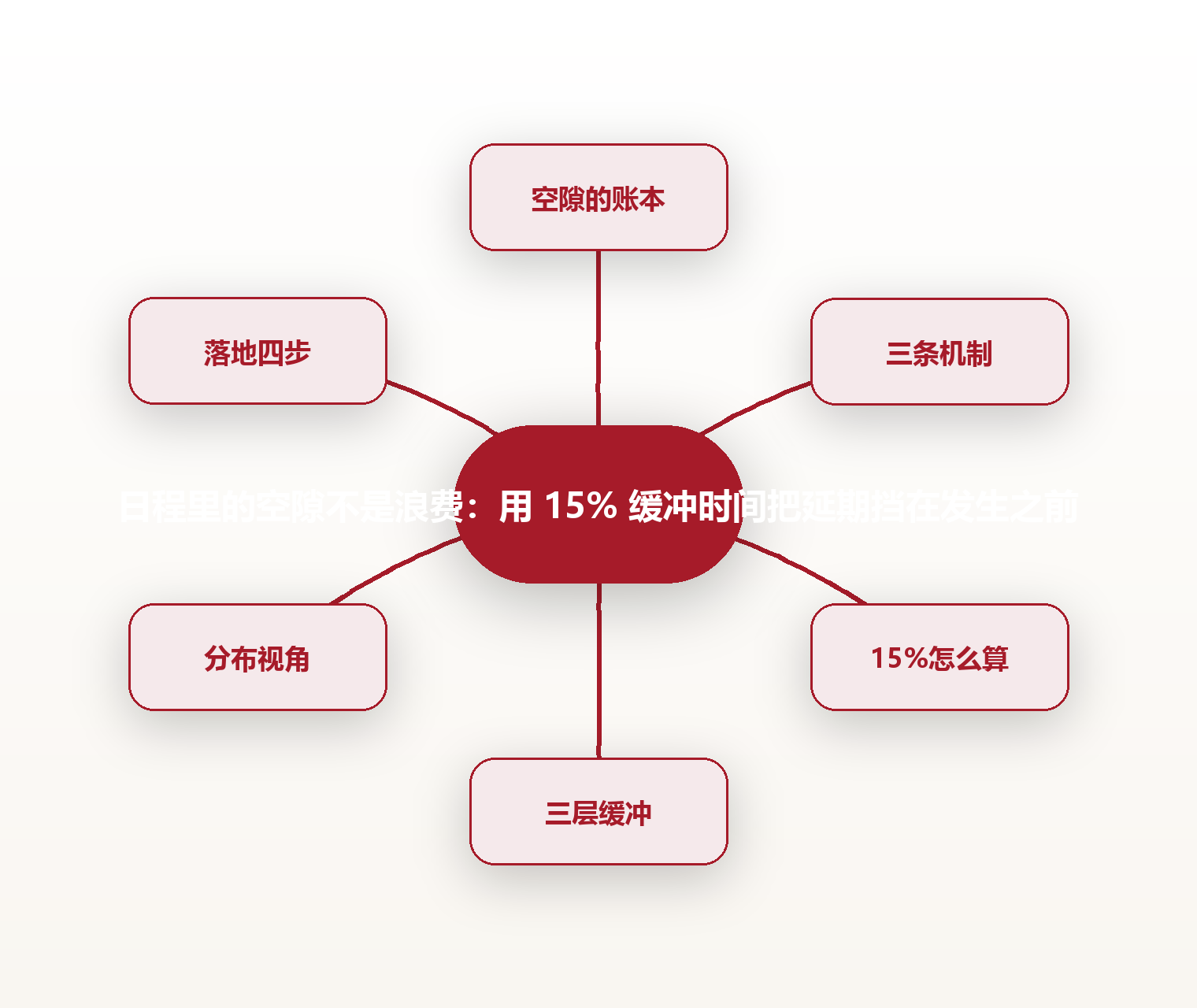 日程里的空隙不是浪费:用 15% 缓冲时间把延期挡在发生之前 思维导图
