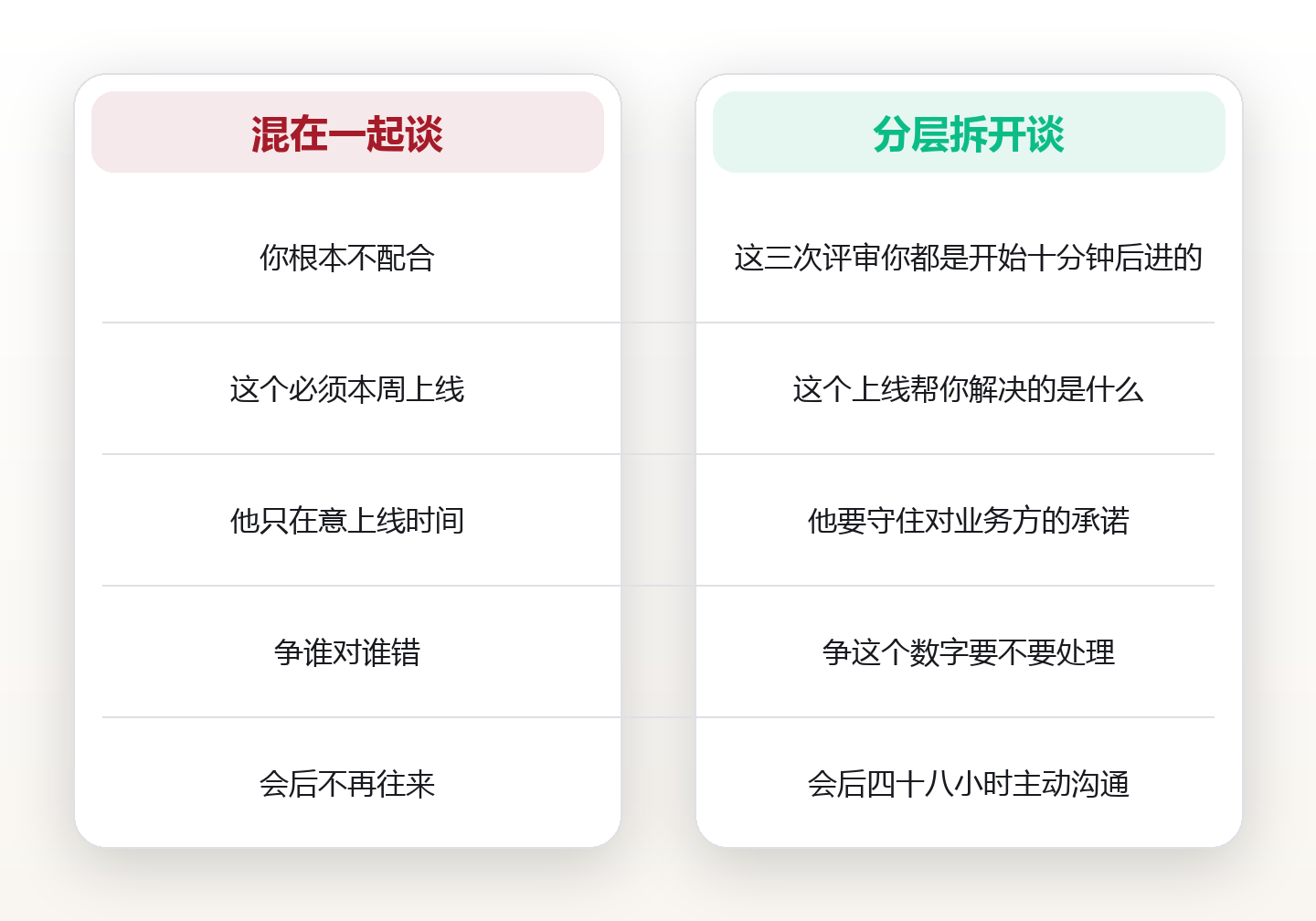 把人从问题里摘出来:区分行为、立场与利益,让冲突回到可解决层面 对比图