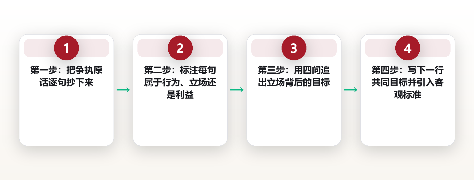 把人从问题里摘出来:区分行为、立场与利益,让冲突回到可解决层面 框架图