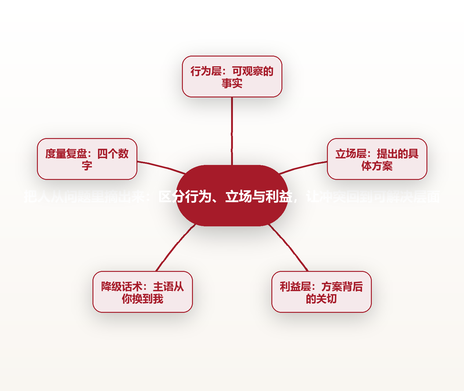 把人从问题里摘出来:区分行为、立场与利益,让冲突回到可解决层面 思维导图
