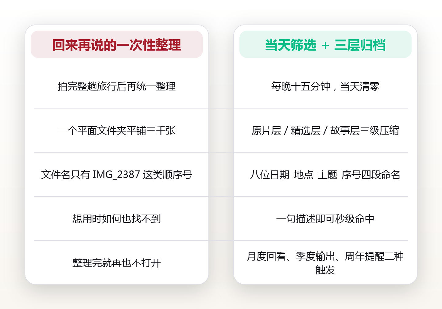 拍了三千张回来再没看过:旅行照片的当天筛选与三层归档法 对比图
