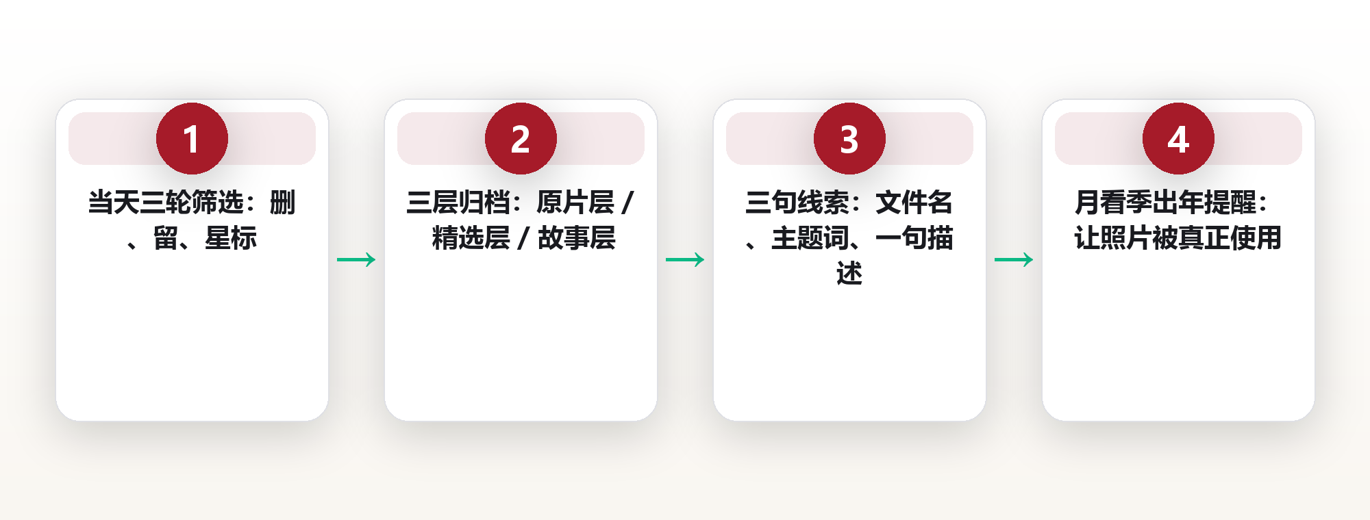 拍了三千张回来再没看过:旅行照片的当天筛选与三层归档法 框架图
