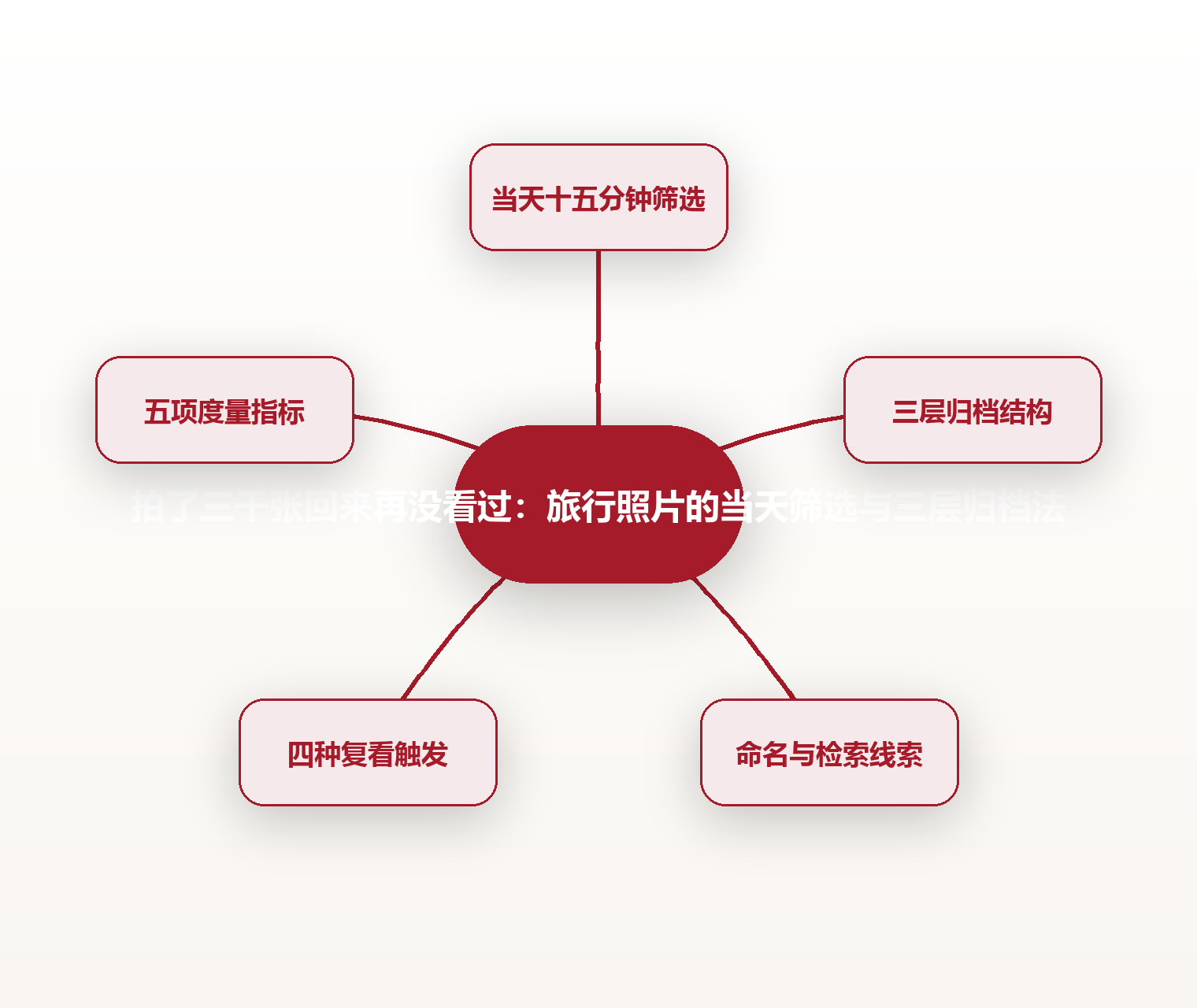 拍了三千张回来再没看过:旅行照片的当天筛选与三层归档法 思维导图