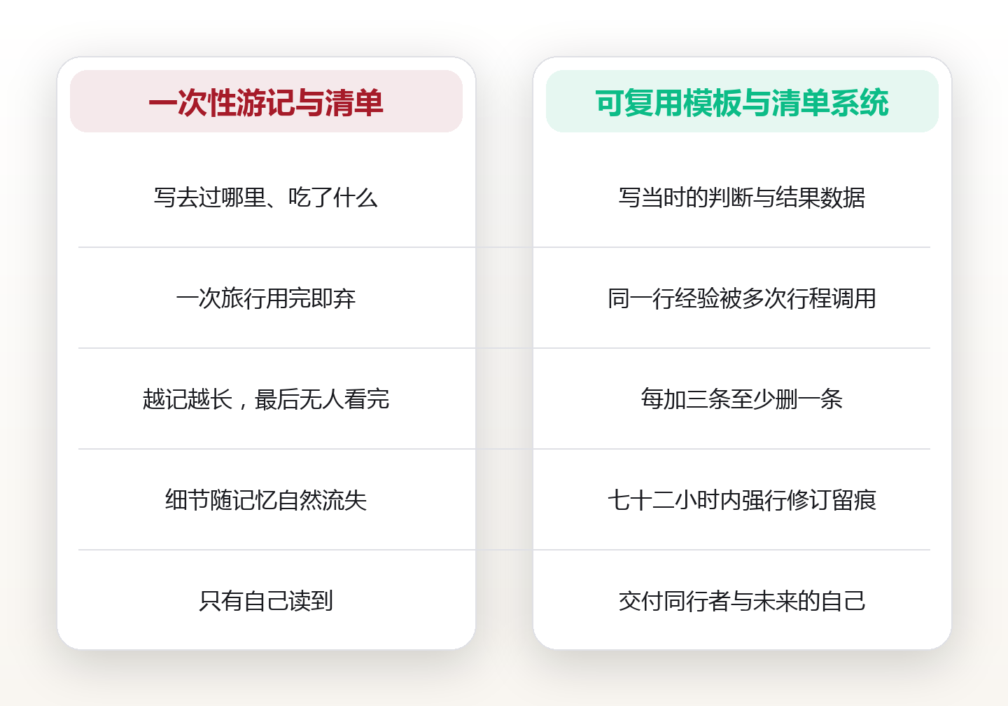 把一趟旅行变成可复用资产:旅行经验的模板化沉淀与清单迭代 对比图