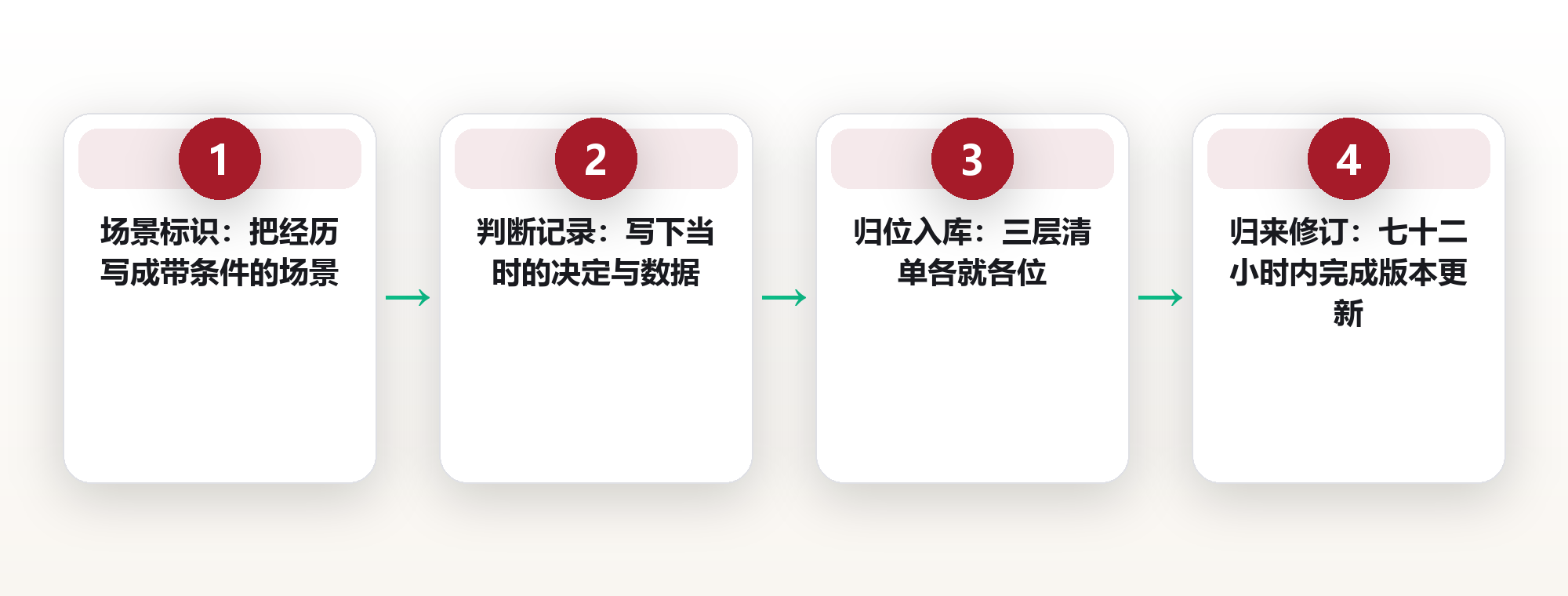 把一趟旅行变成可复用资产:旅行经验的模板化沉淀与清单迭代 框架图