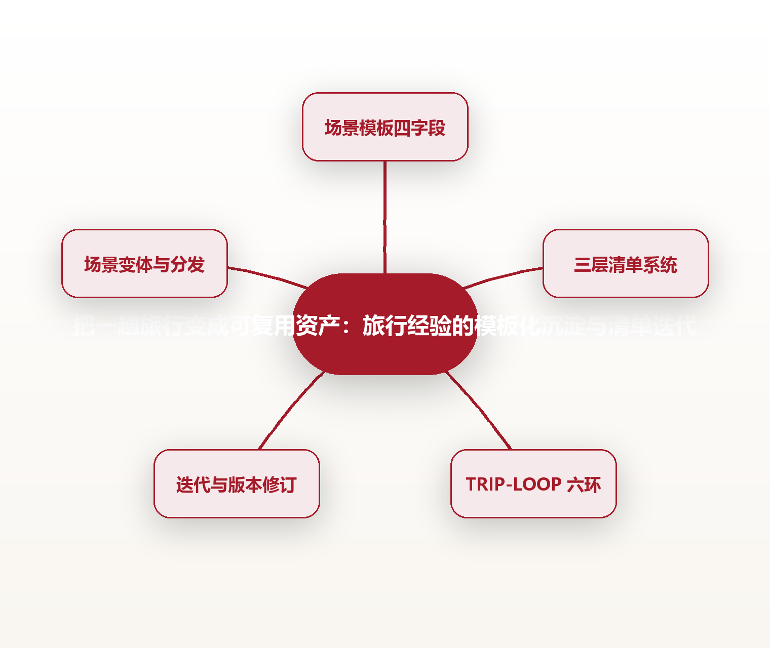 把一趟旅行变成可复用资产:旅行经验的模板化沉淀与清单迭代 思维导图
