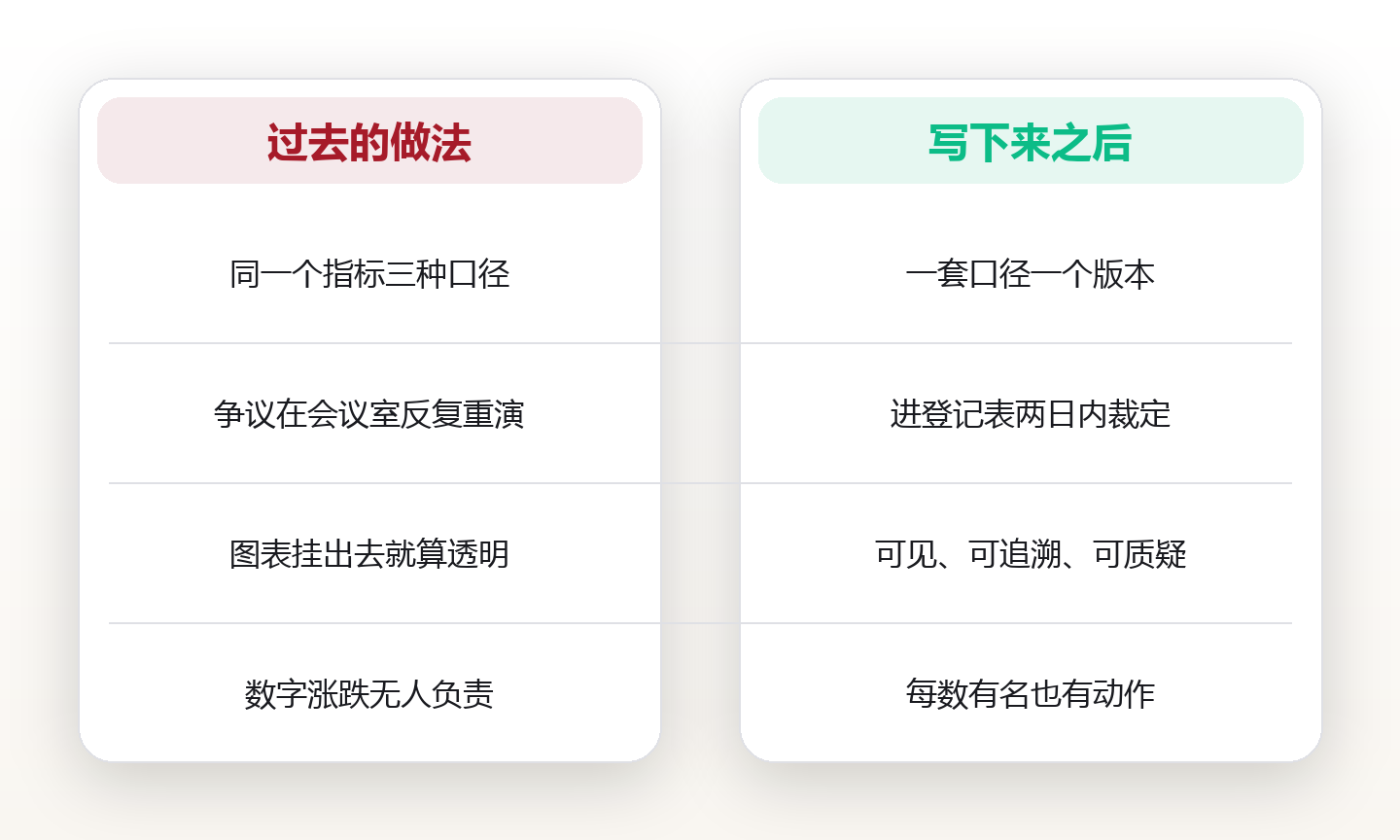 指标不该只有主管看得懂:团队指标的定义、口径与透明公开机制 对比图