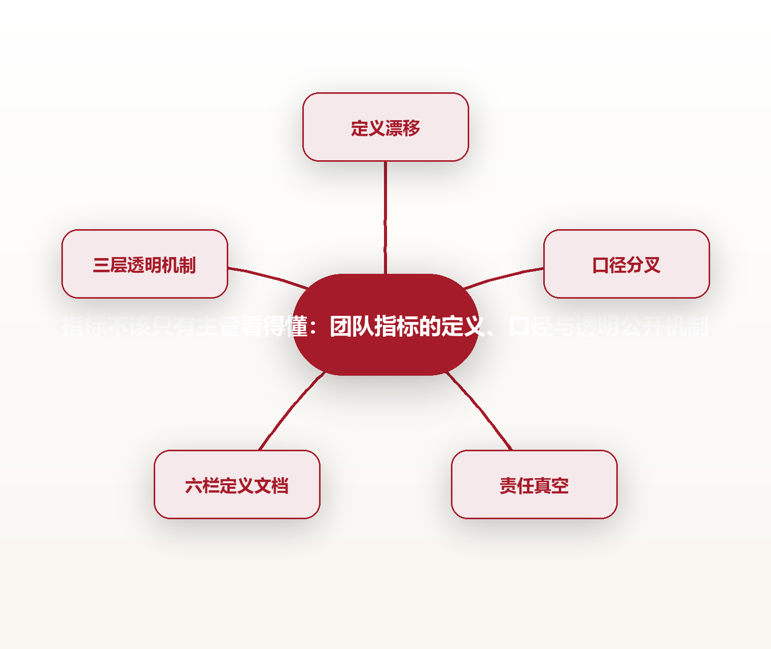指标不该只有主管看得懂:团队指标的定义、口径与透明公开机制 思维导图