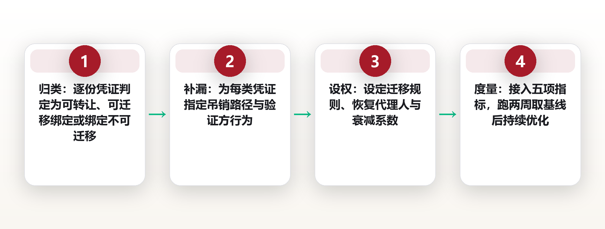 声誉为什么不能转账:链上身份里可转让凭证与不可转让凭证的分界线 框架图