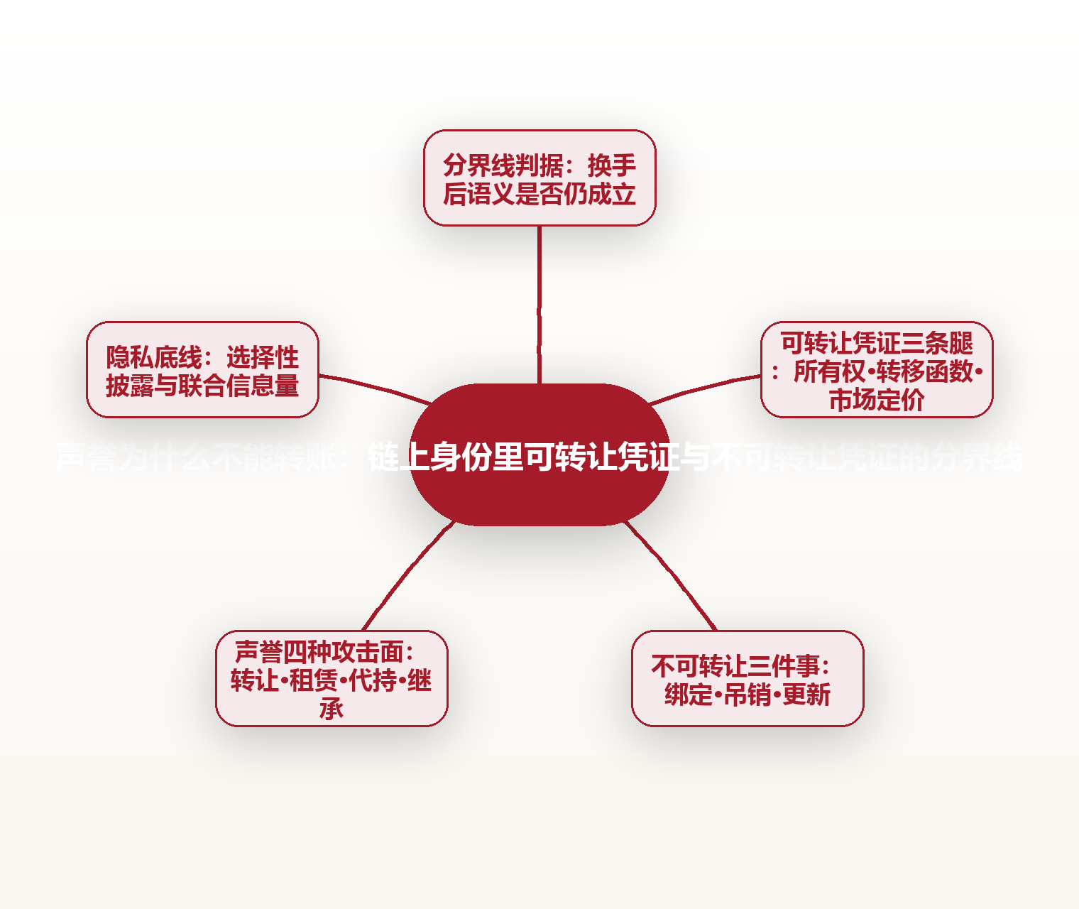 声誉为什么不能转账:链上身份里可转让凭证与不可转让凭证的分界线 思维导图