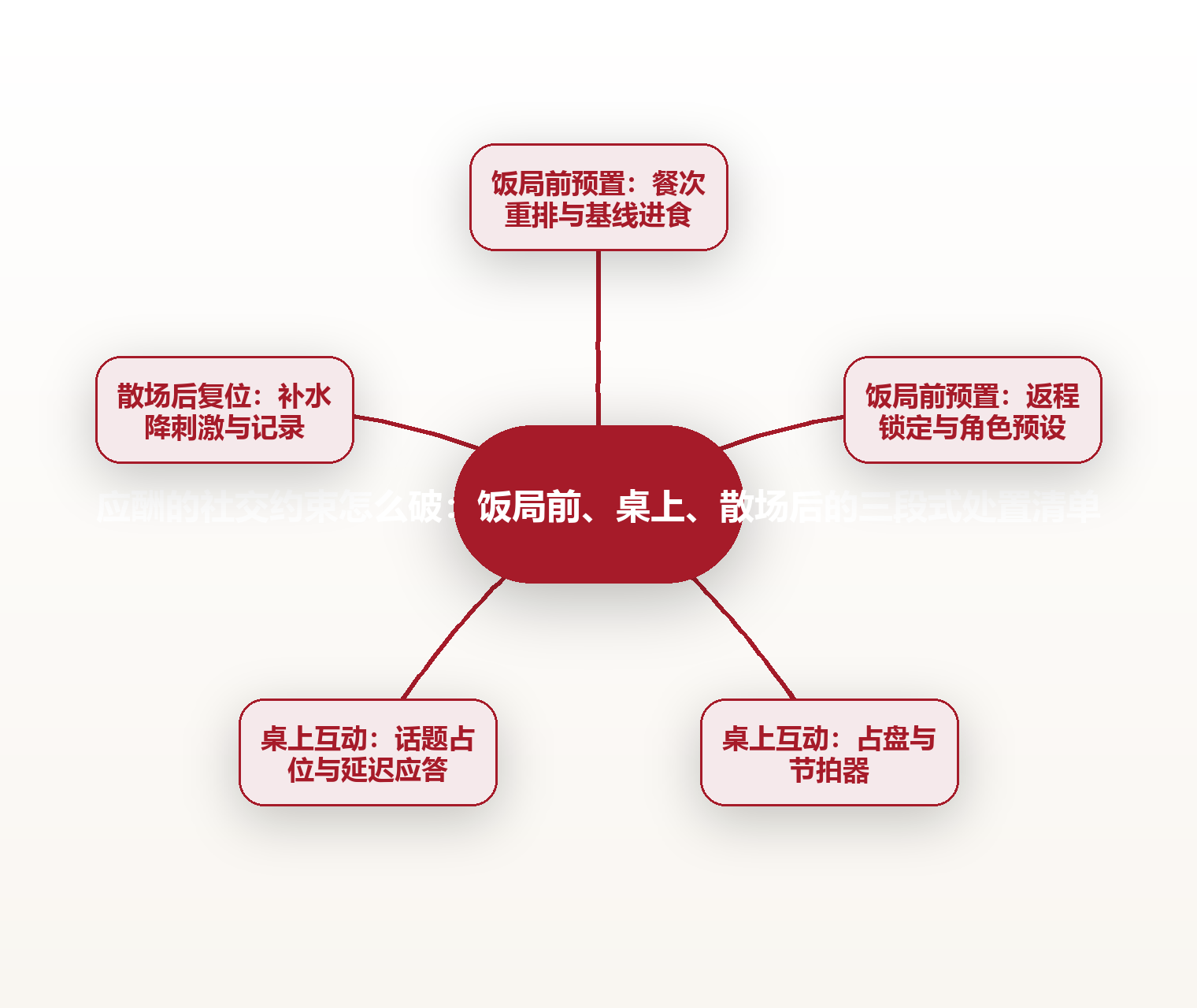 应酬的社交约束怎么破:饭局前、桌上、散场后的三段式处置清单 思维导图