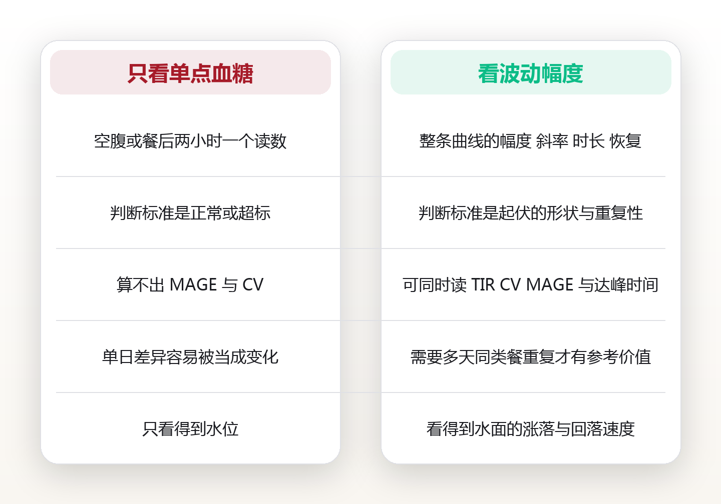 不只看峰值,看波动幅度:血糖变异性与餐后十五分钟行动的量化关系 对比图