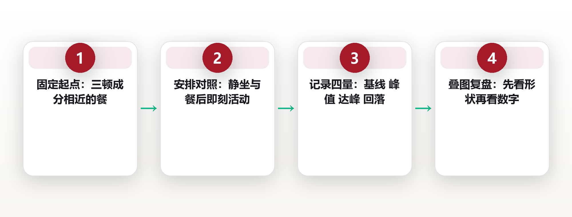 不只看峰值,看波动幅度:血糖变异性与餐后十五分钟行动的量化关系 框架图
