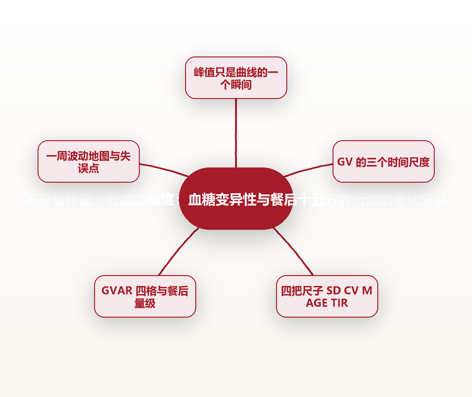 不只看峰值,看波动幅度:血糖变异性与餐后十五分钟行动的量化关系 思维导图