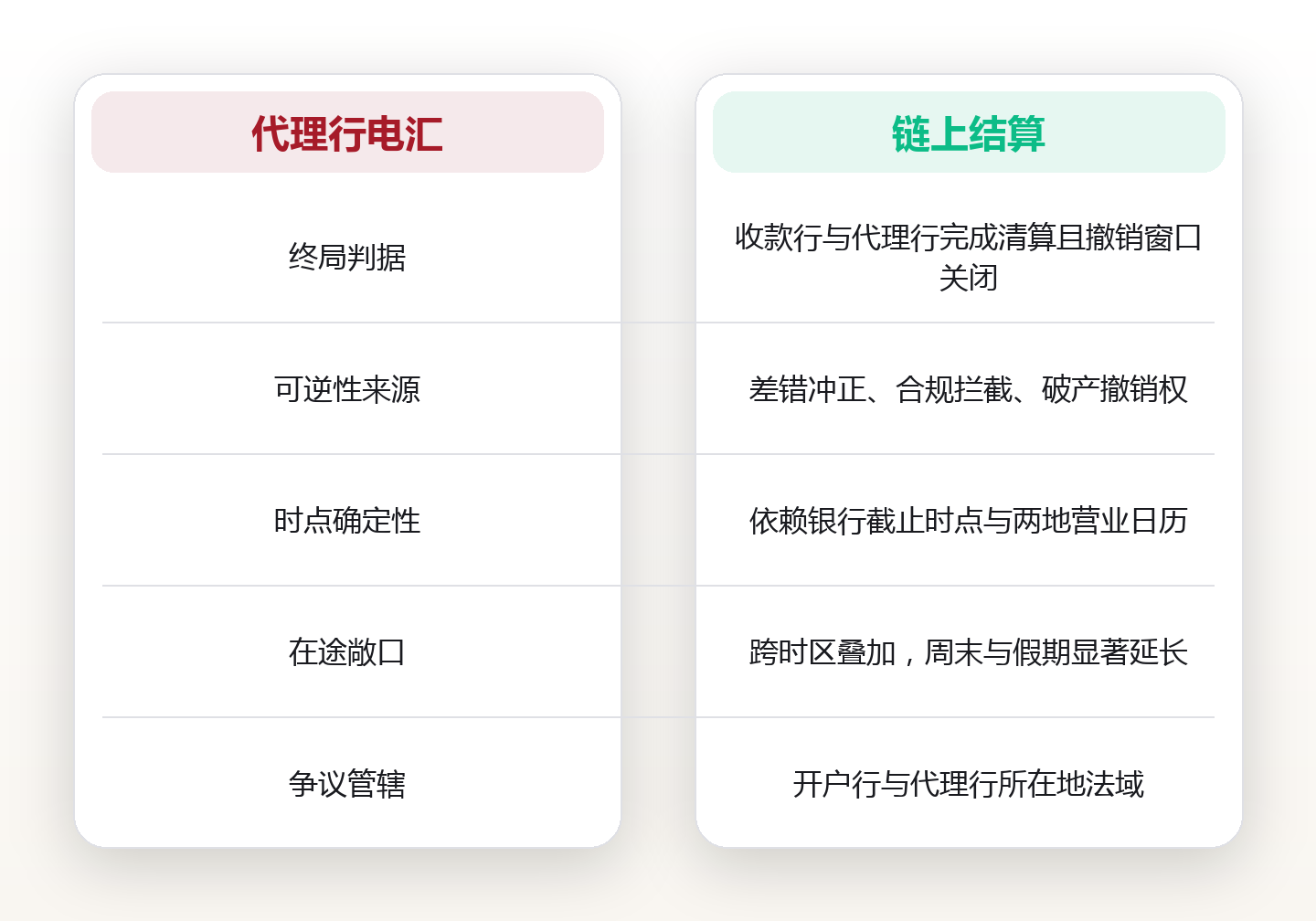 结算终局性:跨境付款里“到账”与“到账且不可逆”的差别 对比图