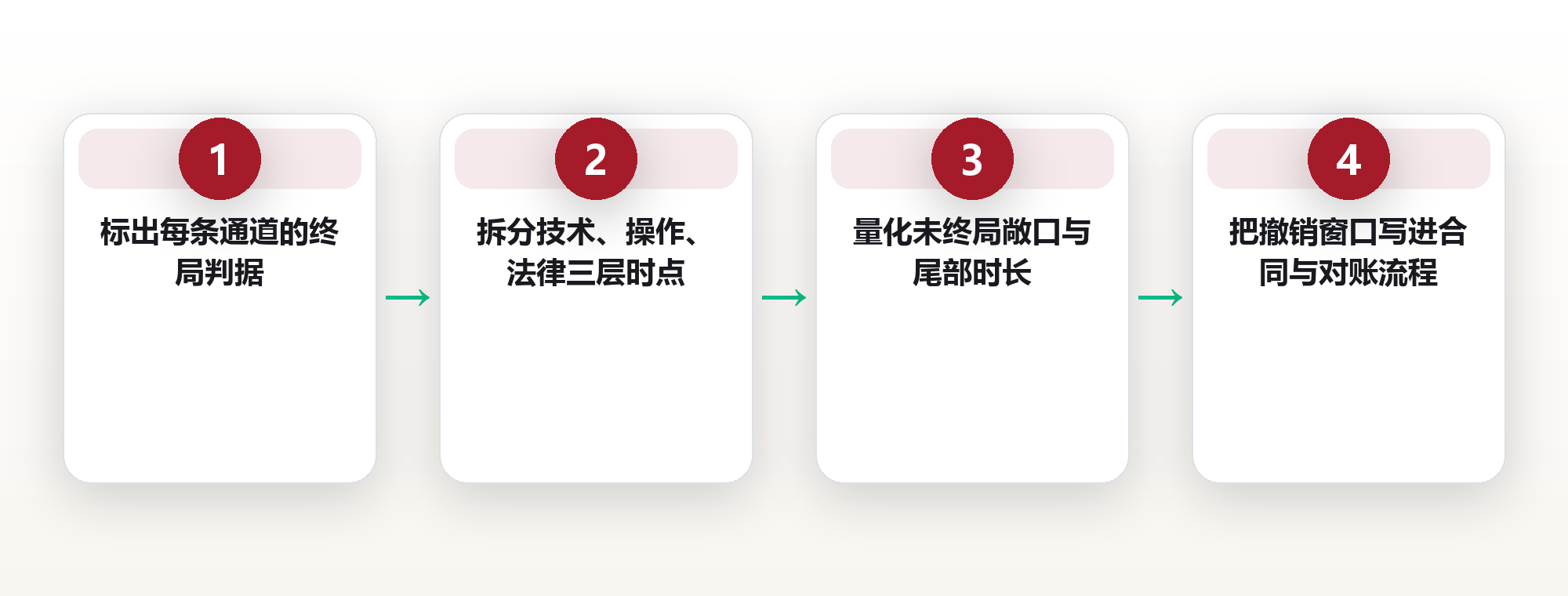 结算终局性:跨境付款里“到账”与“到账且不可逆”的差别 框架图