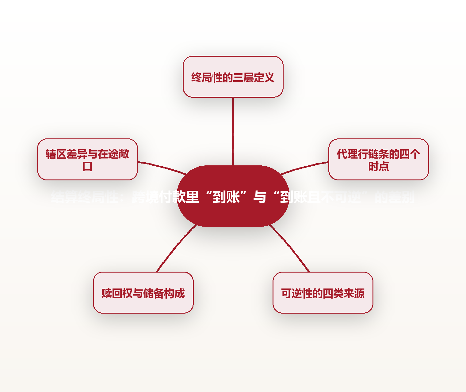 结算终局性:跨境付款里“到账”与“到账且不可逆”的差别 思维导图