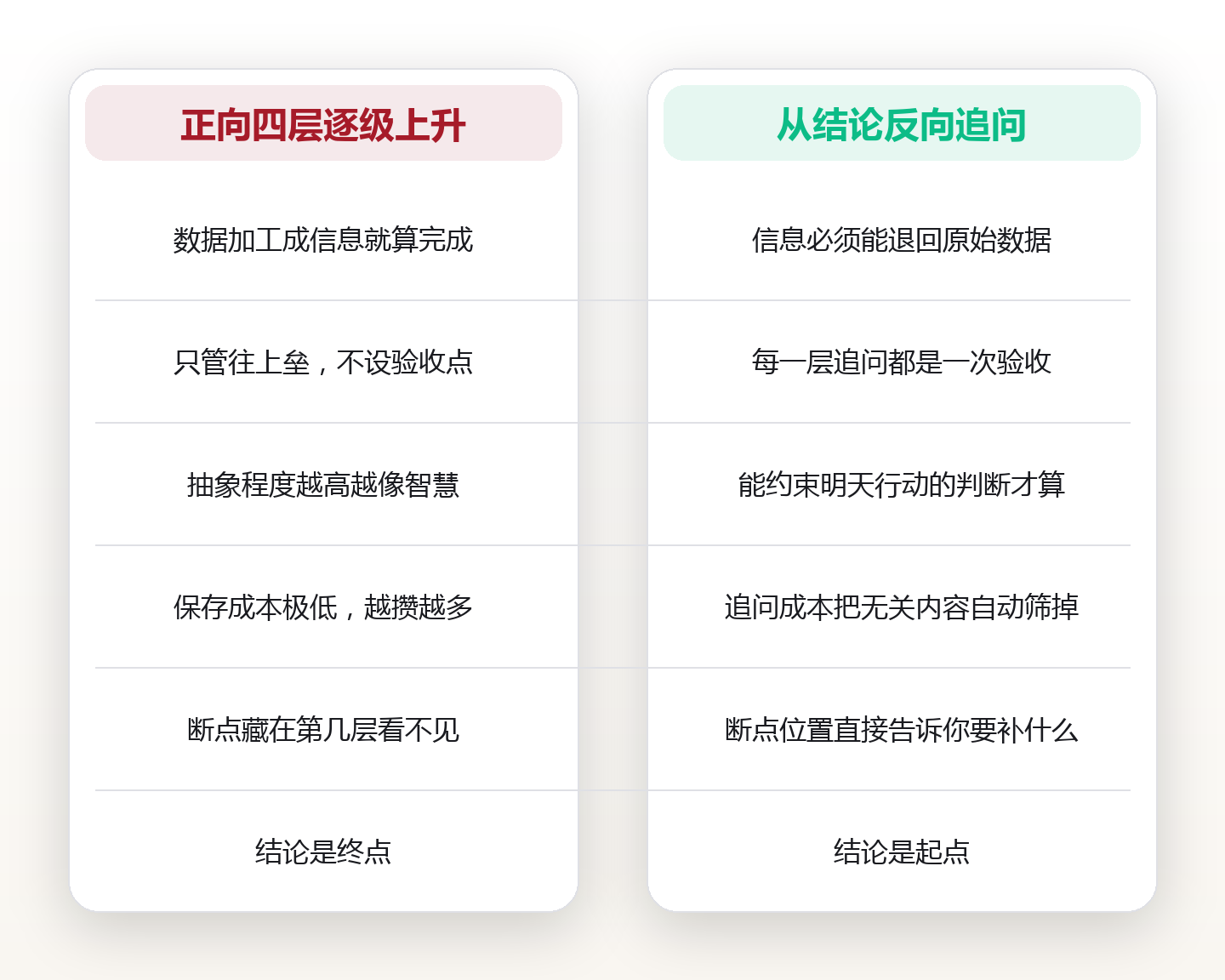 从结论倒推证据:用 DIKW 反向路径检验你手上的“知识”是不是只是信息 对比图