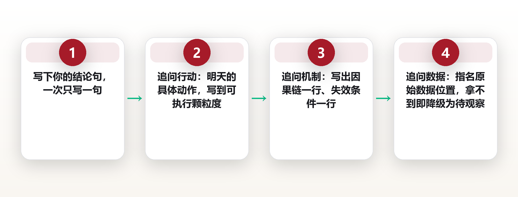 从结论倒推证据:用 DIKW 反向路径检验你手上的“知识”是不是只是信息 框架图