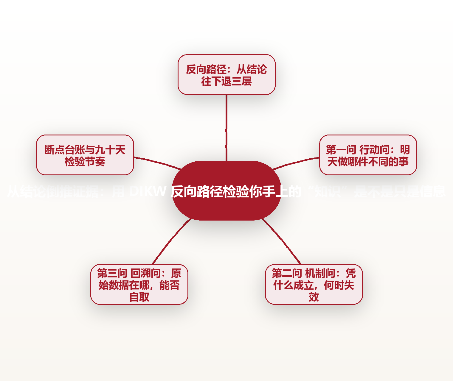 从结论倒推证据:用 DIKW 反向路径检验你手上的“知识”是不是只是信息 思维导图