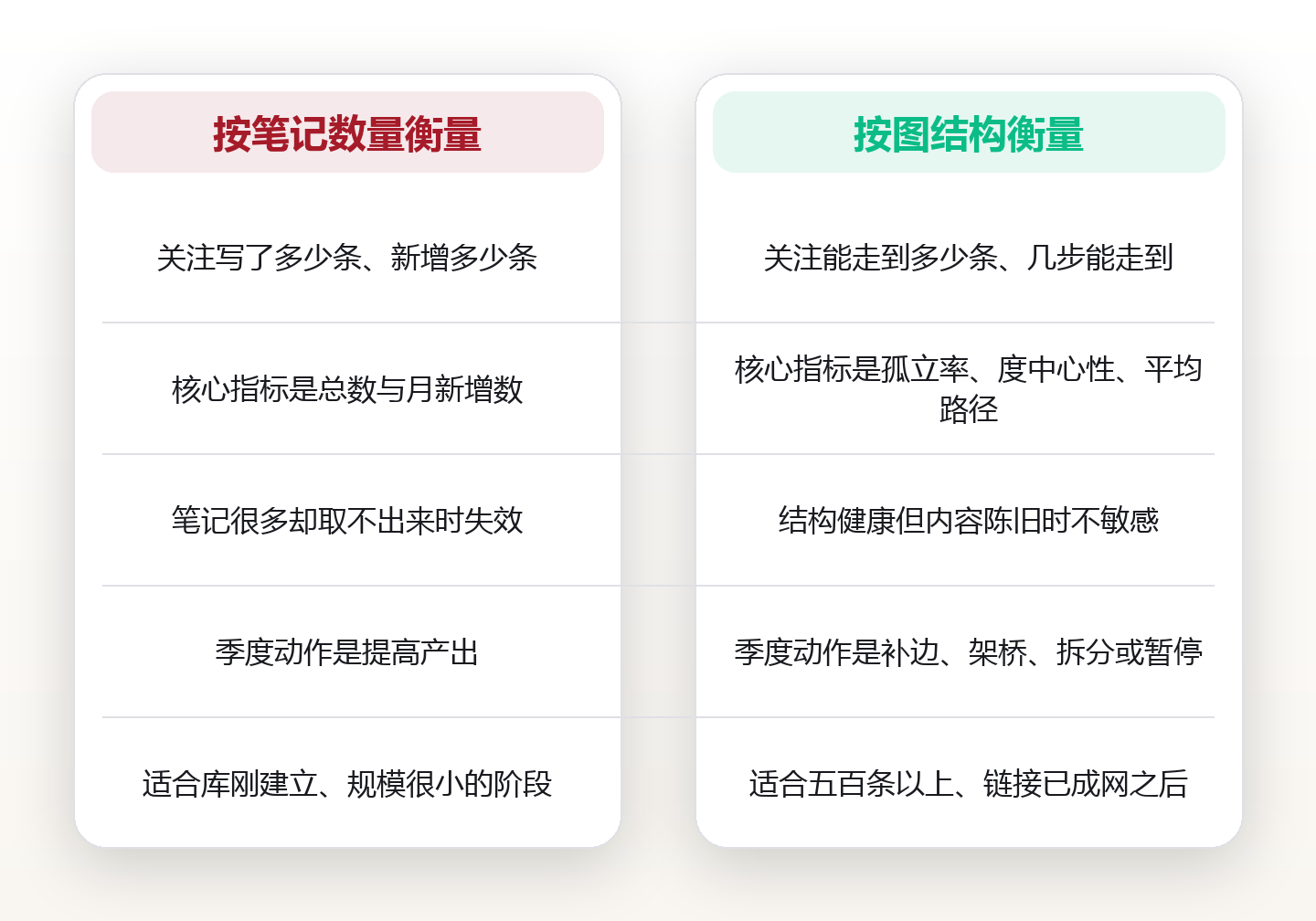 给知识库做体检:孤立笔记率、枢纽节点与平均路径长度,这三个指标怎么算 对比图