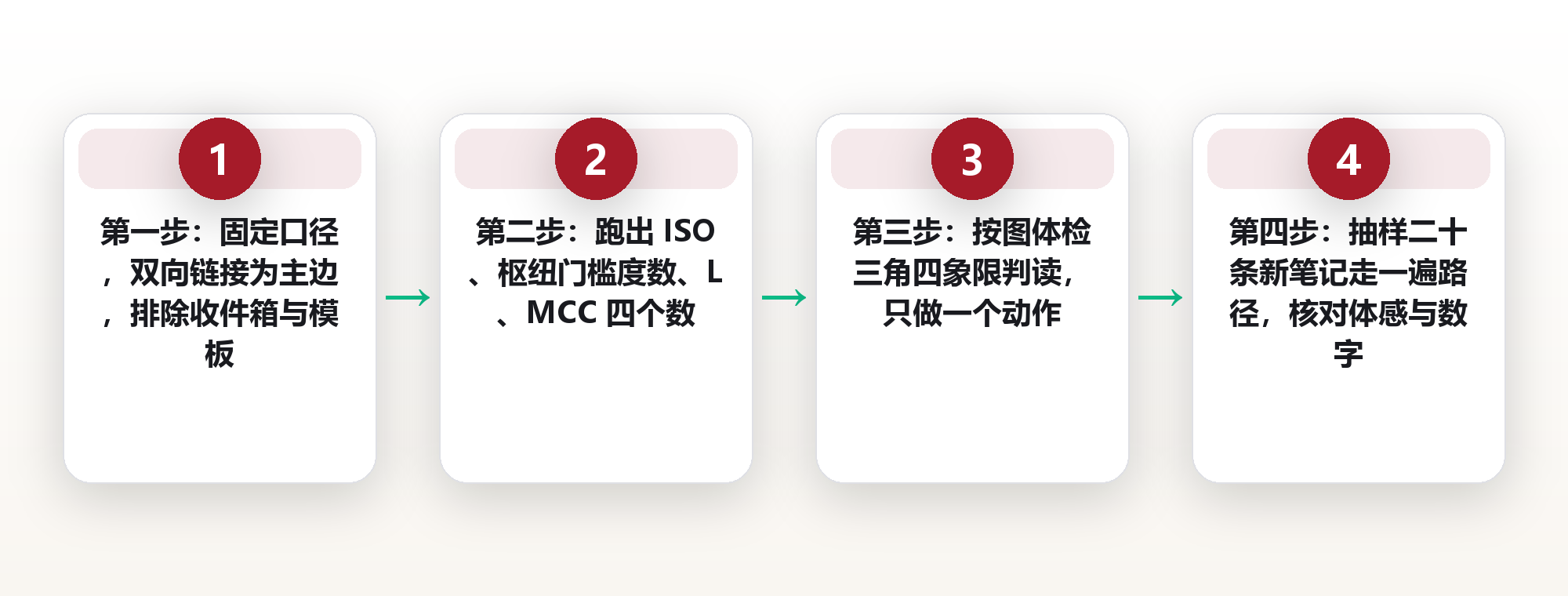 给知识库做体检:孤立笔记率、枢纽节点与平均路径长度,这三个指标怎么算 框架图