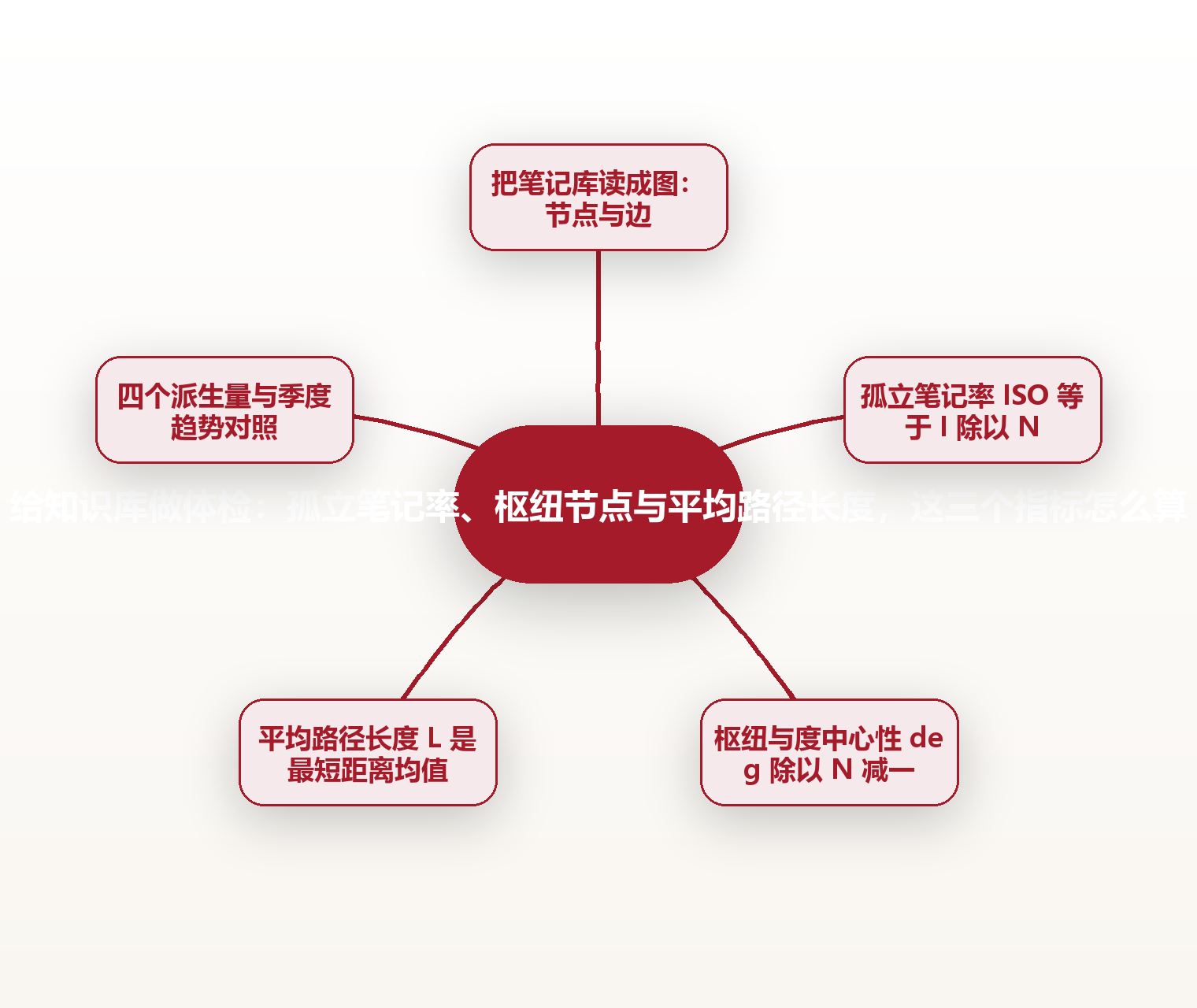 给知识库做体检:孤立笔记率、枢纽节点与平均路径长度,这三个指标怎么算 思维导图