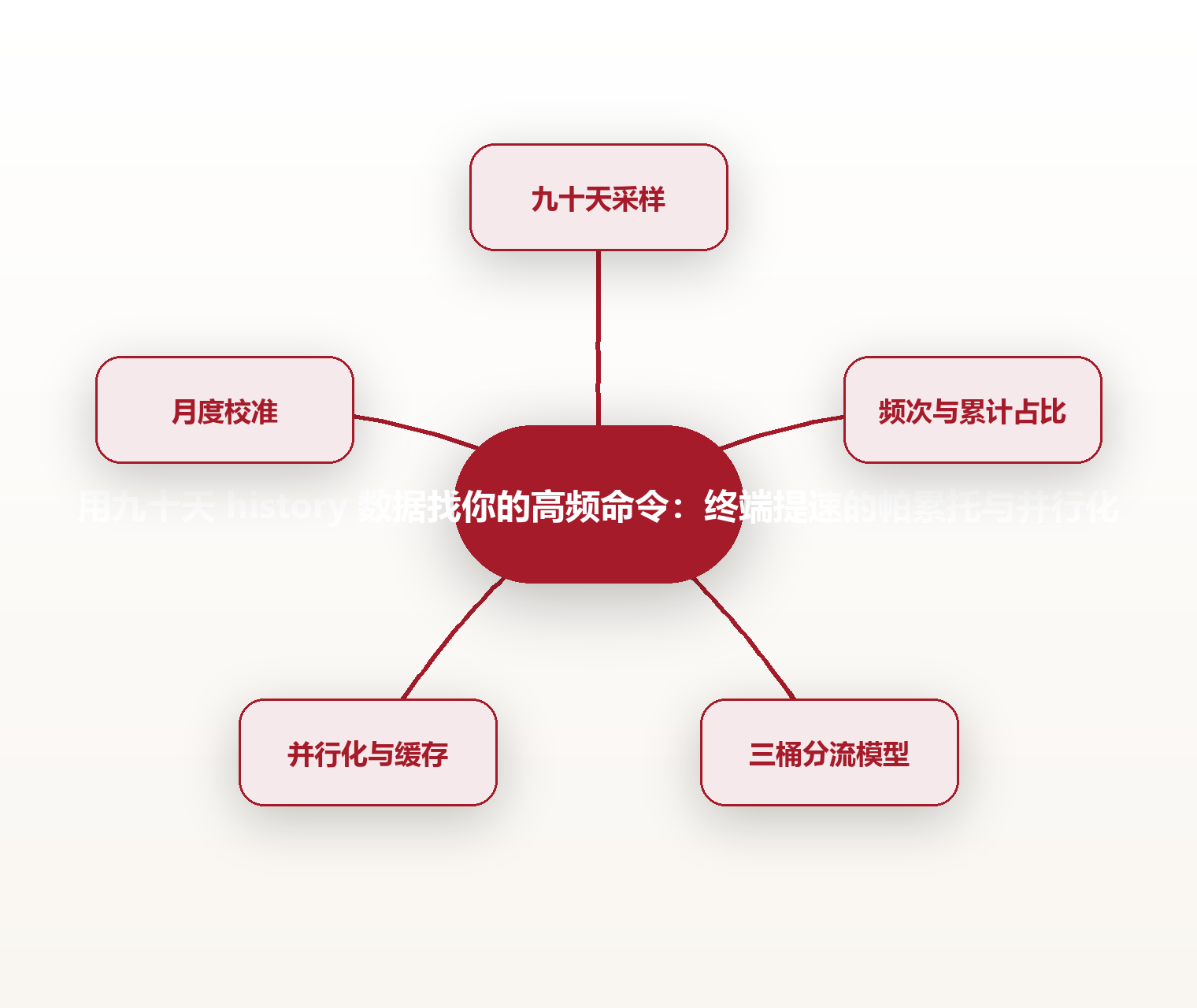 用九十天 history 数据找你的高频命令:终端提速的帕累托与并行化 思维导图