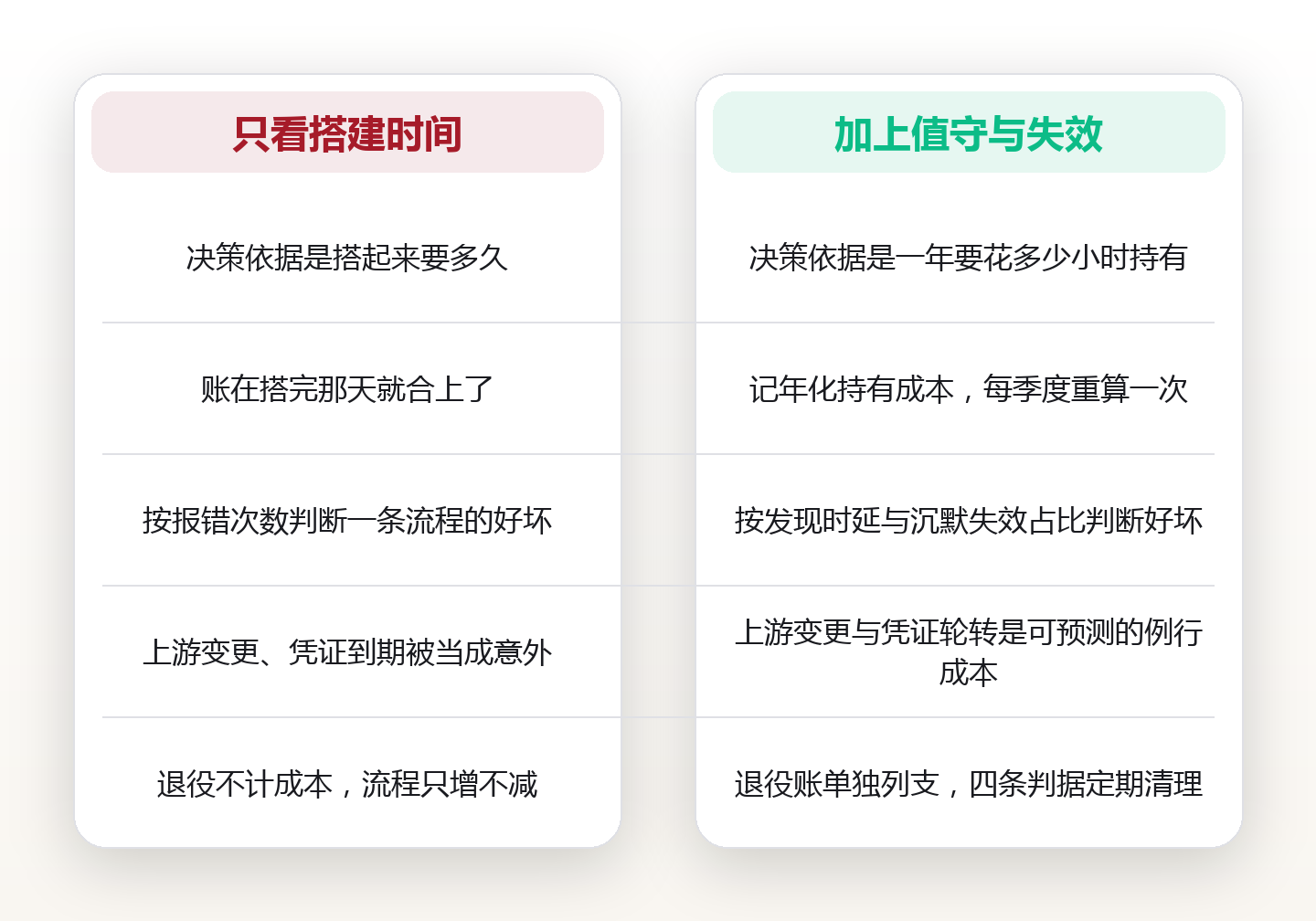 自动化也有维护账单:算清一条工作流三年的搭建、值守与失效成本 对比图