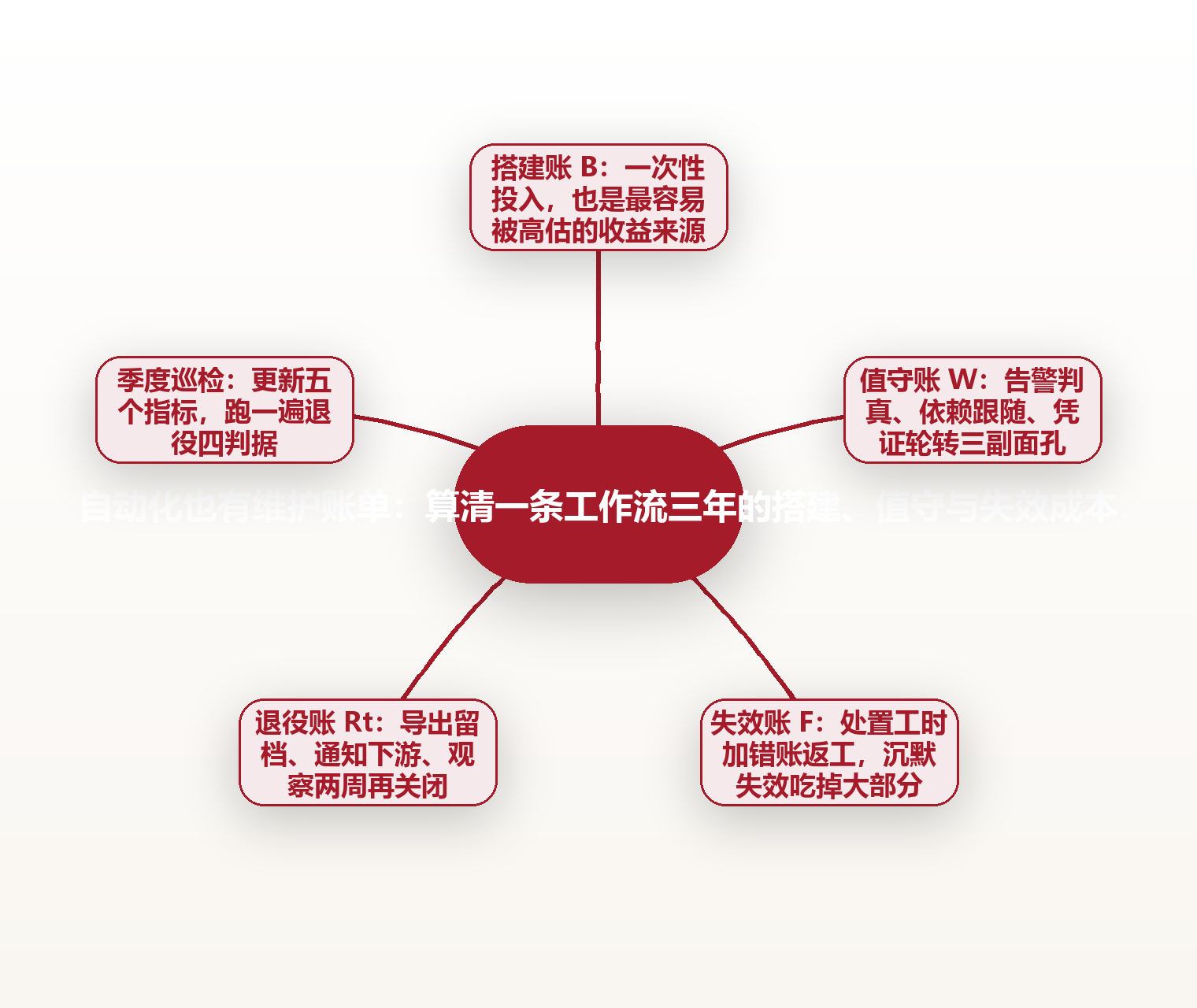 自动化也有维护账单:算清一条工作流三年的搭建、值守与失效成本 思维导图