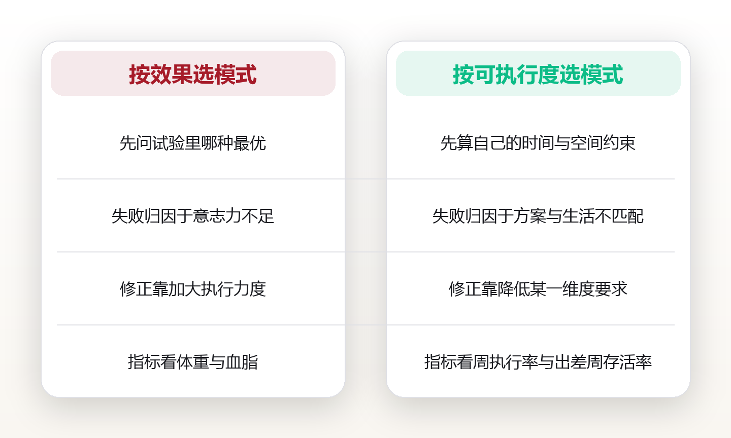 别问哪种饮食法最好,问哪种你能在出差周也执行:四维适配打分表 对比图