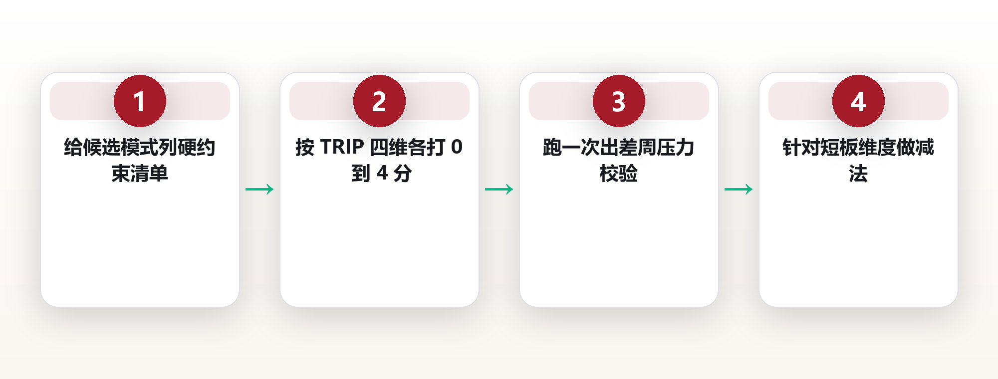 别问哪种饮食法最好,问哪种你能在出差周也执行:四维适配打分表 框架图