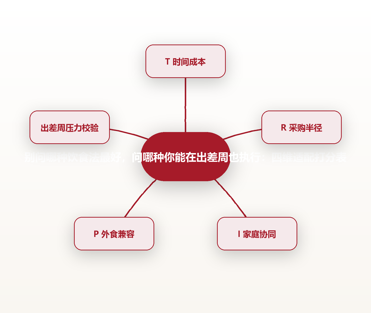 别问哪种饮食法最好,问哪种你能在出差周也执行:四维适配打分表 思维导图