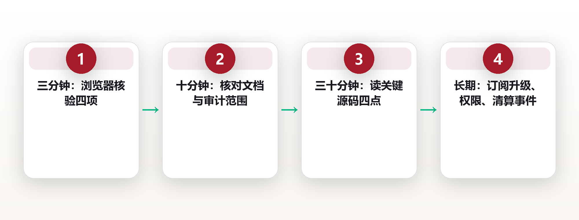 把合约风险拆成九处:从权限、预言机到升级开关的自查清单 框架图