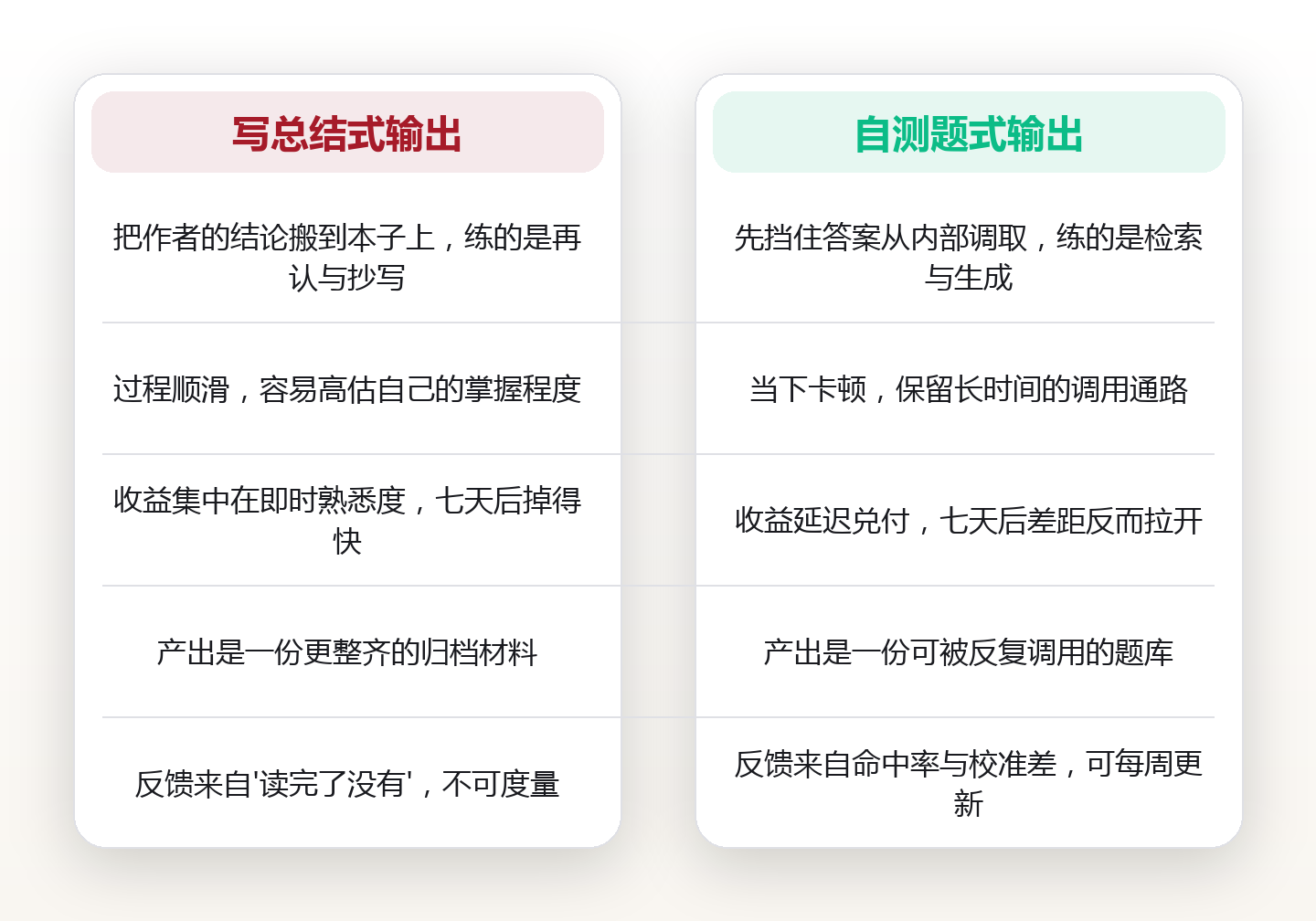 先考再学:把输出从“写总结”改成“自测题”,检索练习为什么更有效 对比图