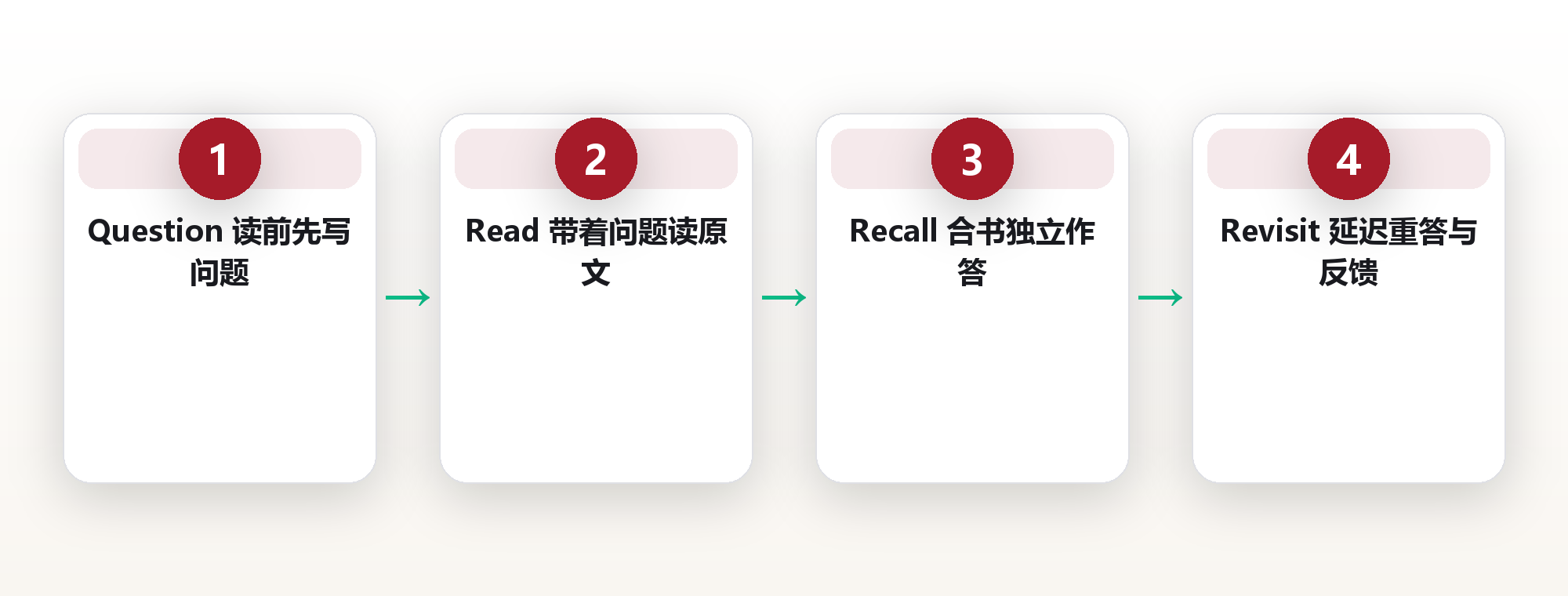 先考再学:把输出从“写总结”改成“自测题”,检索练习为什么更有效 框架图