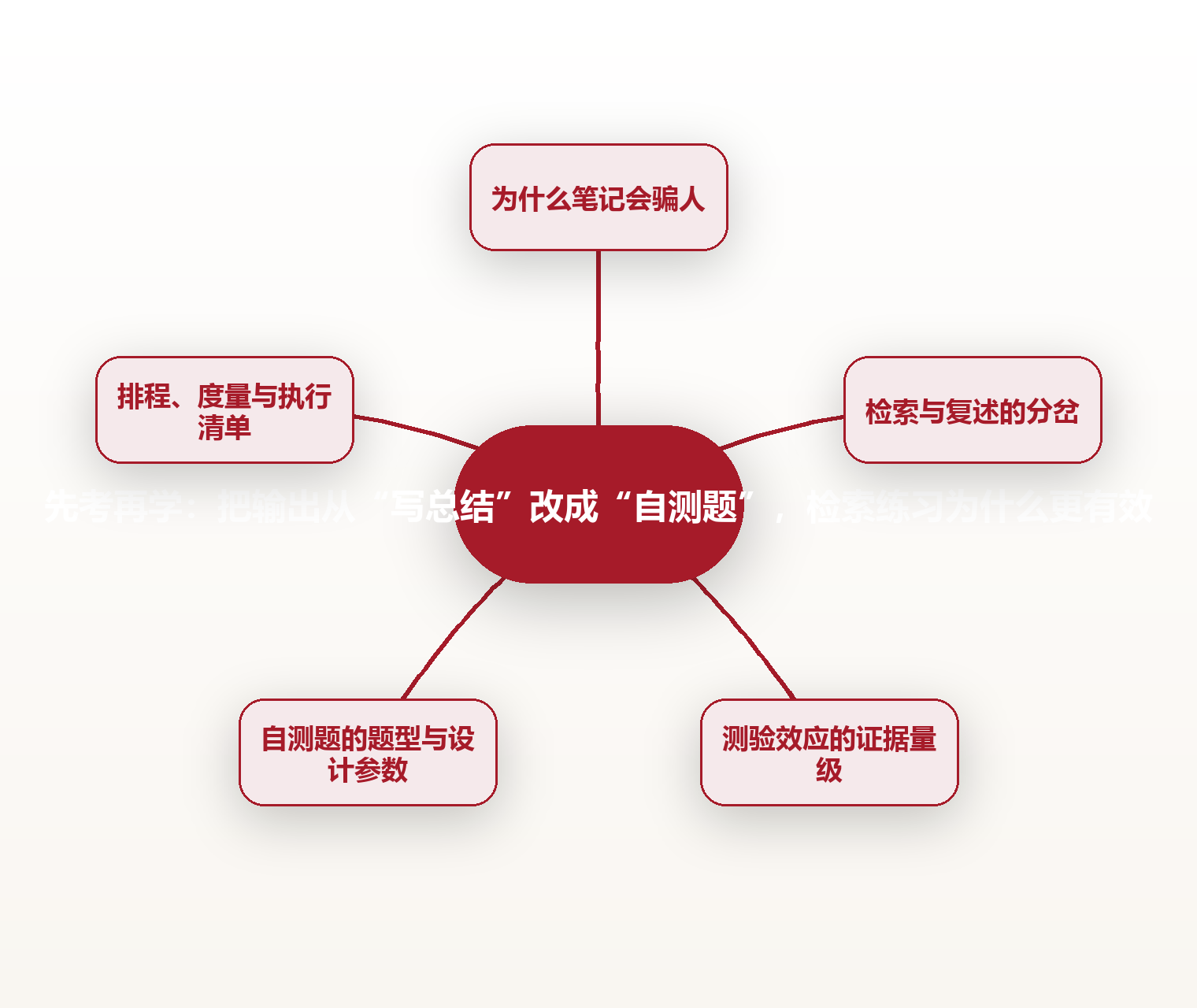 先考再学:把输出从“写总结”改成“自测题”,检索练习为什么更有效 思维导图